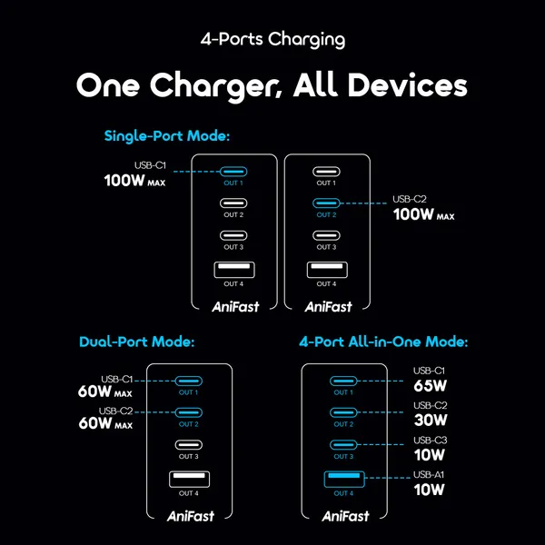 oraimo HyperGaN C120F 120W GaN 4-Ports Charger