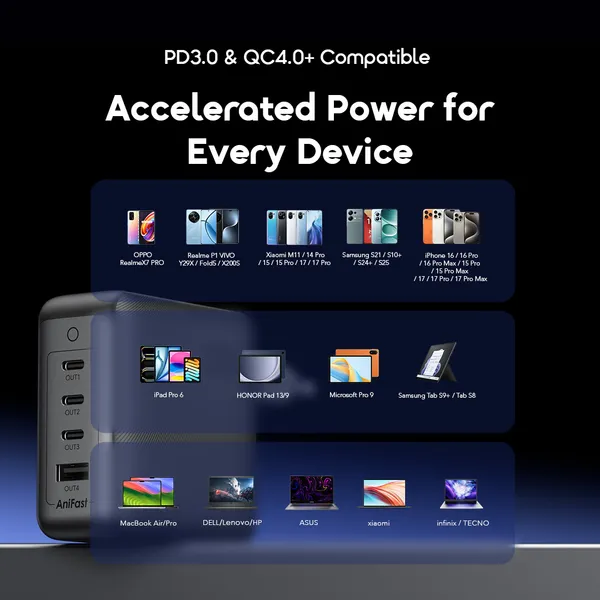 oraimo HyperGaN C120F 120W GaN 4-Ports Charger