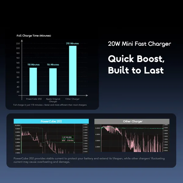 oraimo PowerCube 202 Type 20W Compatible Charger Kit