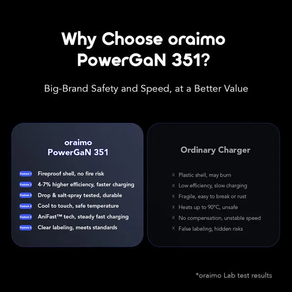 oraimo PowerGaN 351 35W GaN Ultra Fast Charger Kit